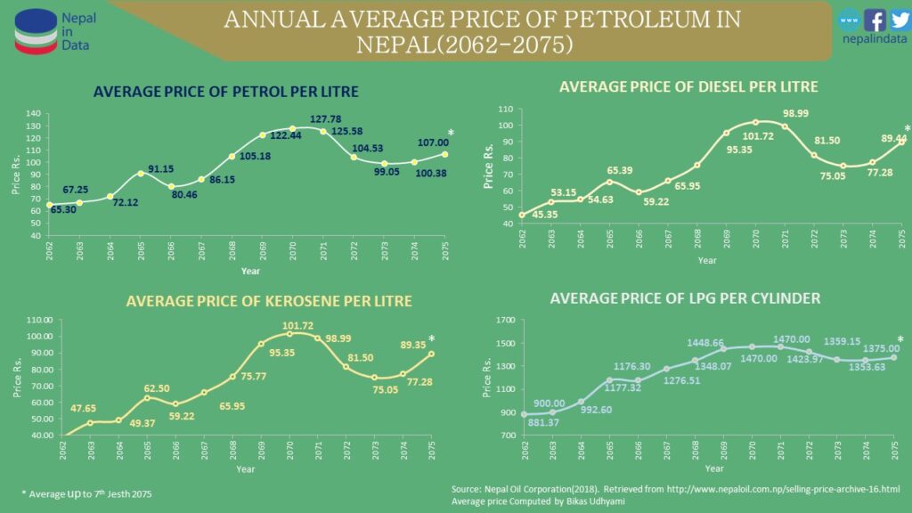 Annual Average Petroleum Price in Nepal